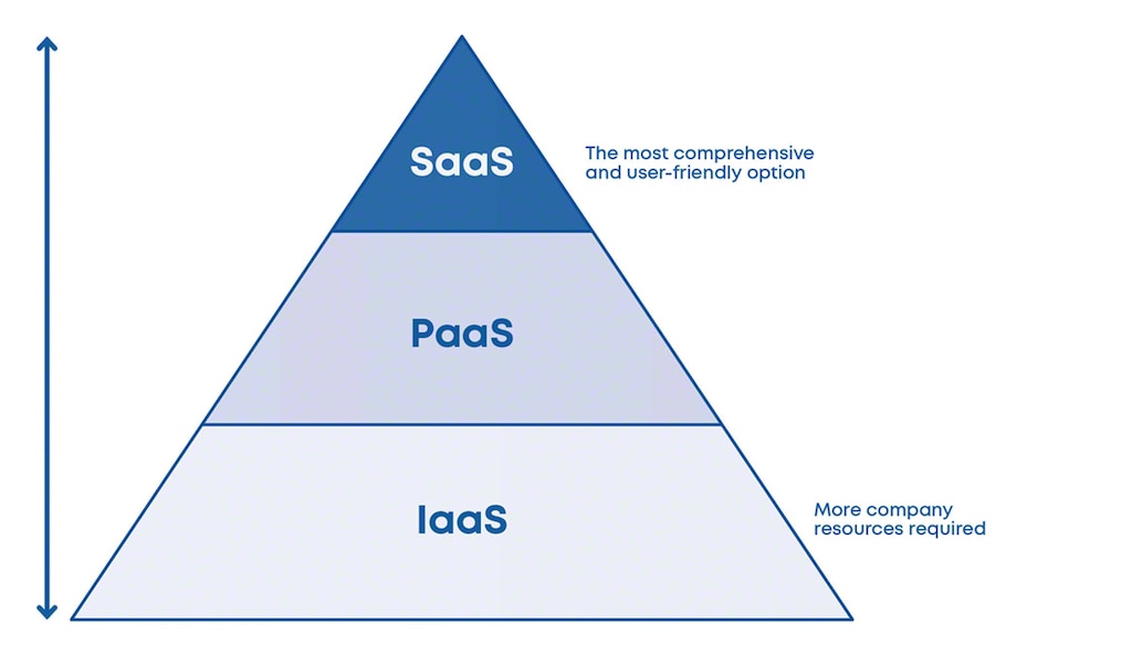 SaaS ist die am wenigsten ressourcenintensive Cloud-Bereitstellung für Kunden