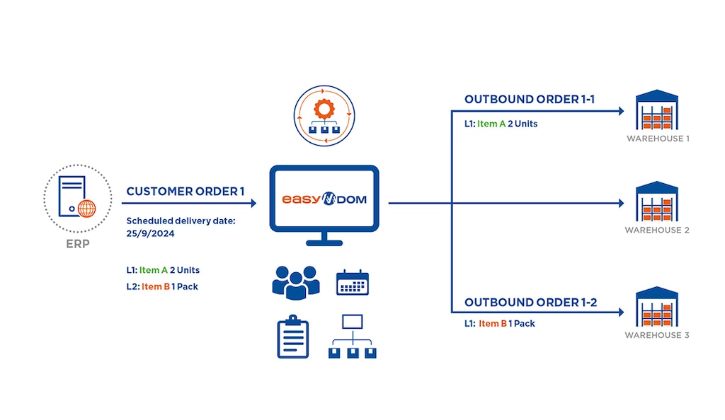 Die Auftragsorchestrierung wird mit dem ERP-System abgestimmt und unterstützt die Multi-Channel- und Multi-Warehouse-Logistik