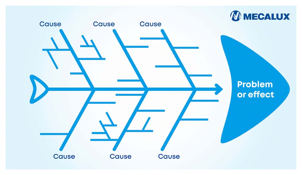 Im Ishikawa-Diagramm befindet sich das zu lösende Problem am „Kopf“ des Fisches