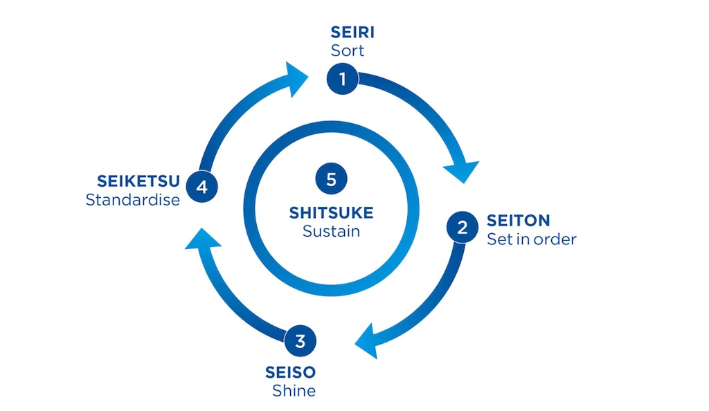 Kaizen legt Wert auf Klassifizierung, Ordnung, Reinigung, Sichtkontrolle und Selbstdisziplin