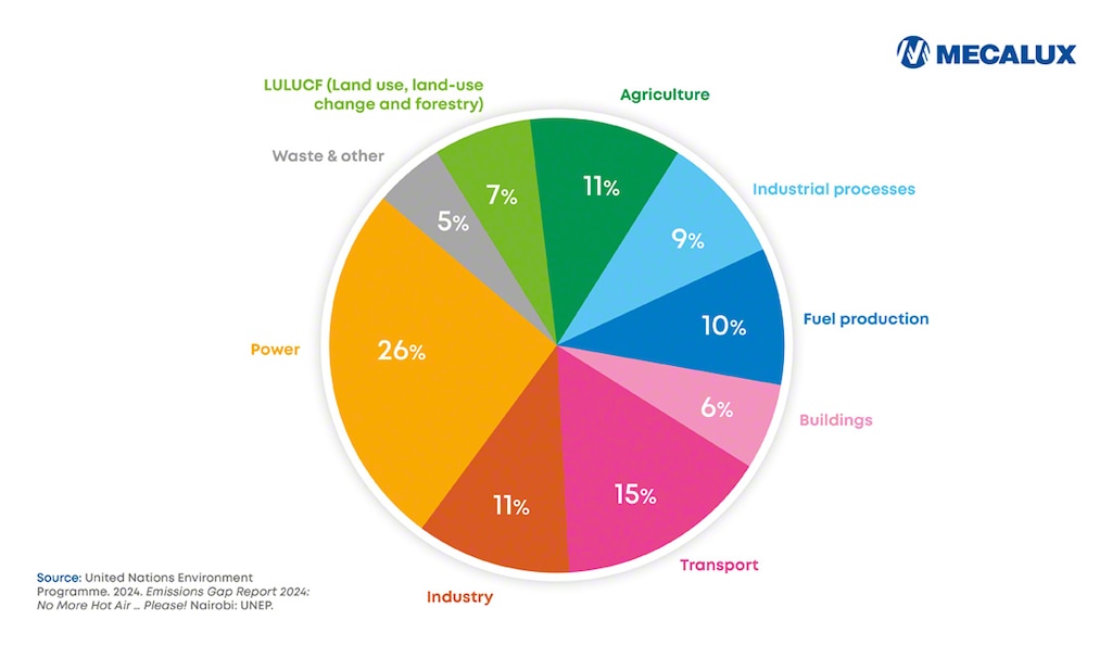 Verteilung der Emissionen nach Branchen
