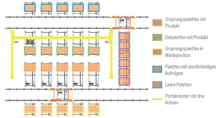 Layout für die automatisierte Kommissionierung mit einem Portalroboter mit drei Achsen