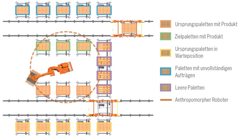 Automatisierte Kommissionierung mit einem Depalettierroboter.