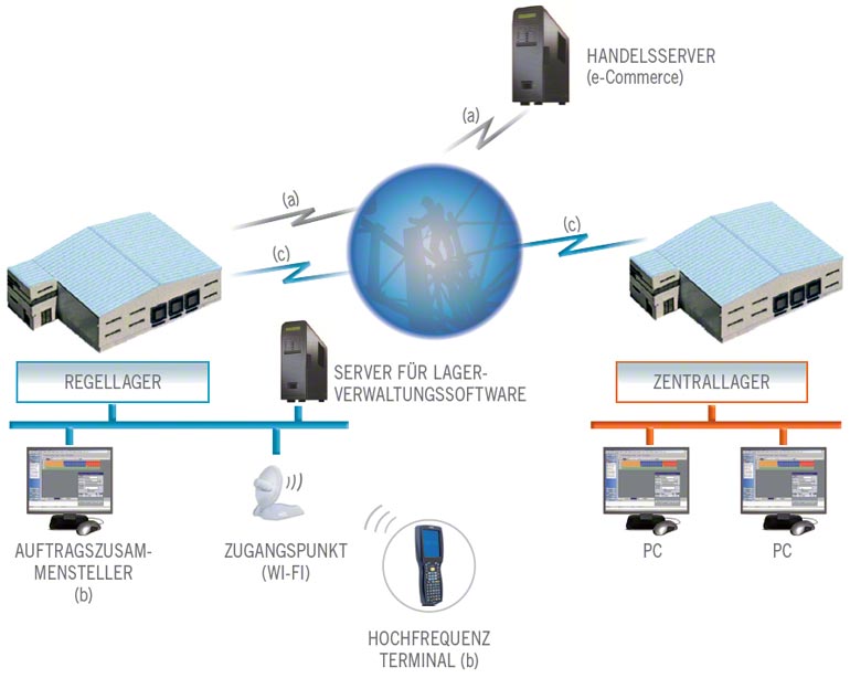 Das Kommunikationsnetzwerk der Logistik eines Unternehmens. 