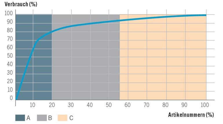 Pareto Chart Lagerlogistik.