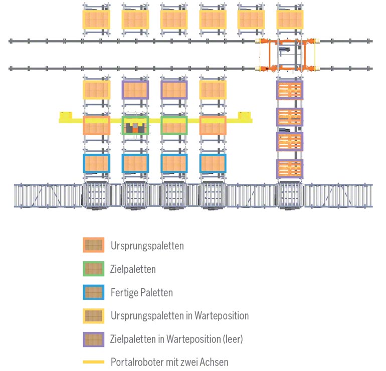 Layout für eine Anlage zur automatisierten Kommissionierung