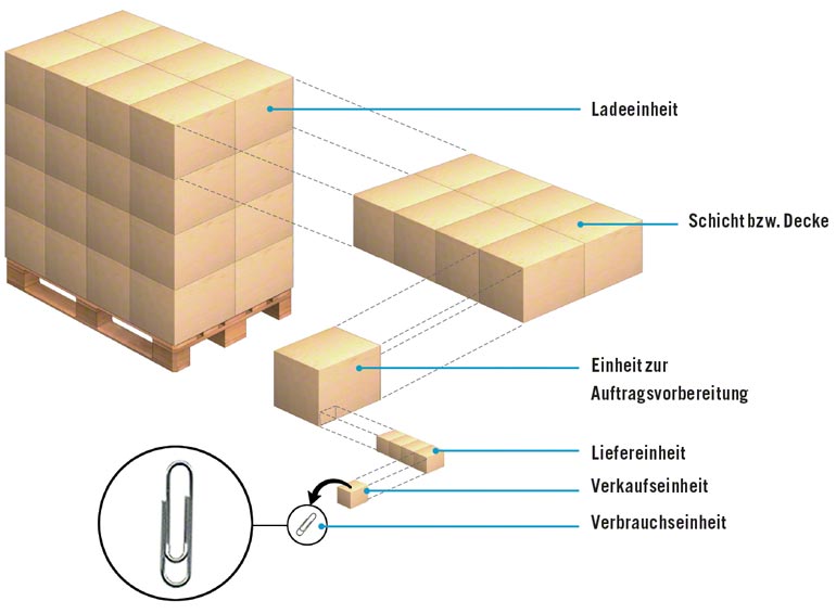 Ladeeinheiten Und Ihre Bedeutung In Der Logistik - Mecalux.de