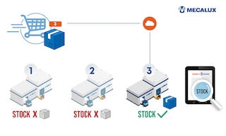 Auftragsrouting: Die Software als Helfer in der Omnichannel-Logistik