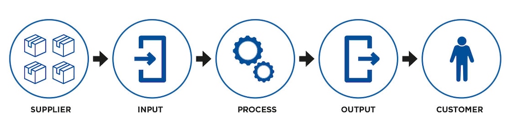 SIPOC-Process Maps zeigen die Zwischenschritte bis zur Bereitstellung eines Endprodukts auf