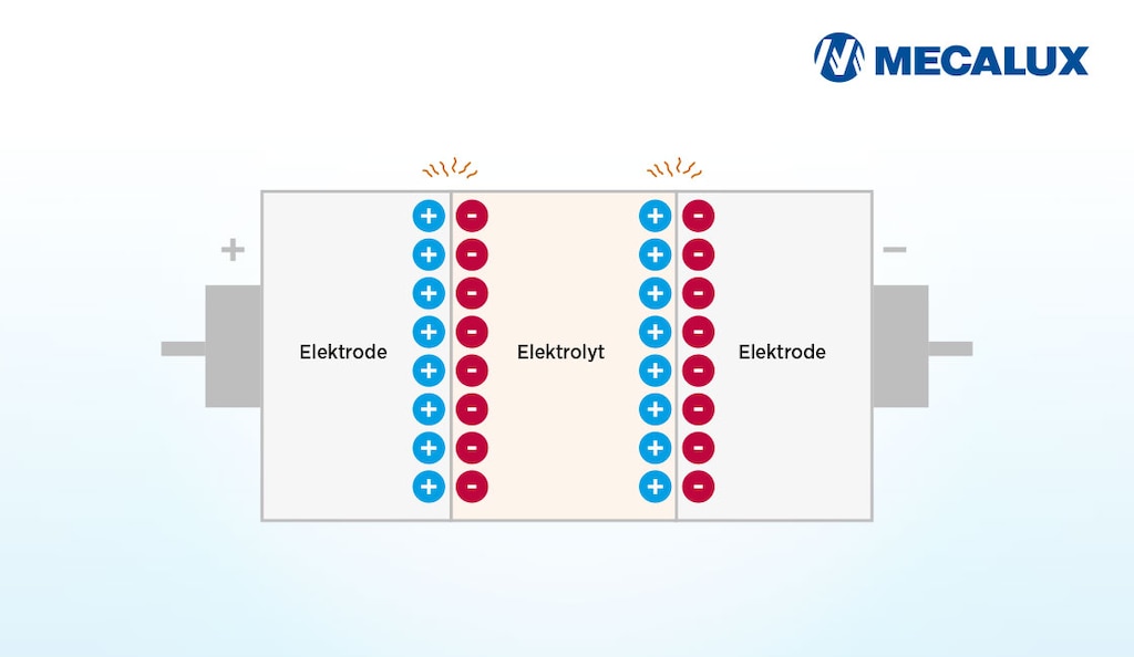 Superkondensatoren bestehen aus zwei Elektroden, einem Elektrolyt und einem Isolator