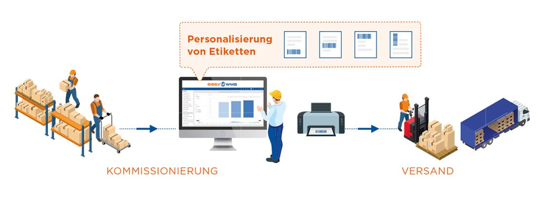 Mit dem Modul Kundenvorgaben erstellt Molendum Ingredients für jeden Kunden personalisierte Etiketten