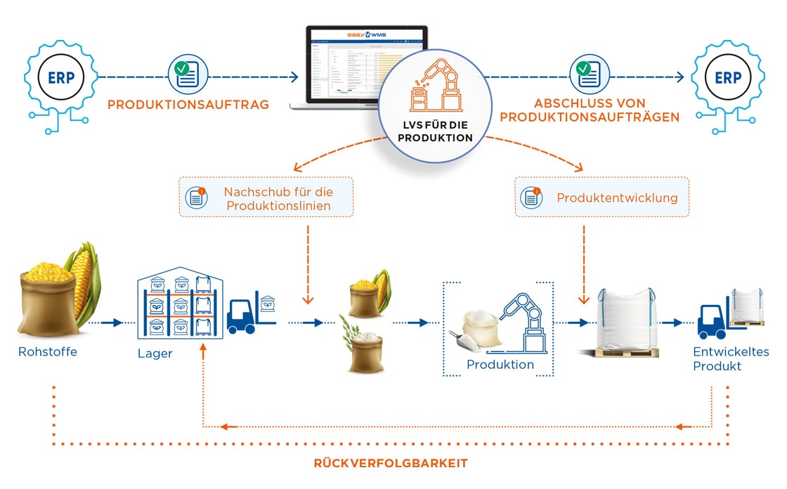 Das Modul Easy LVS für die Produktion verwaltet die Rohstoffe und die Mengen, die an die Produktionslinien gesendet werden