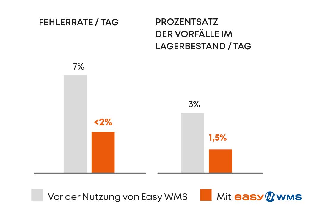 Sarkany hat die im Bestand erfassten Vorfälle um 50 % reduziert