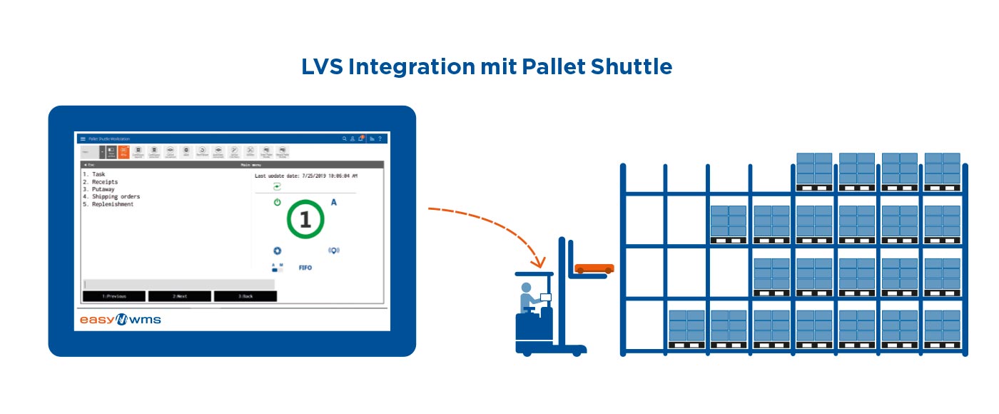 Pallet-Shuttle-Integration in das LVS