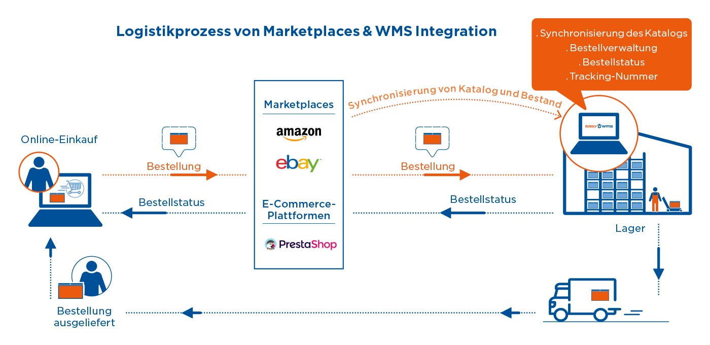 Logistikprozess von Marketplaces & WMS Integration