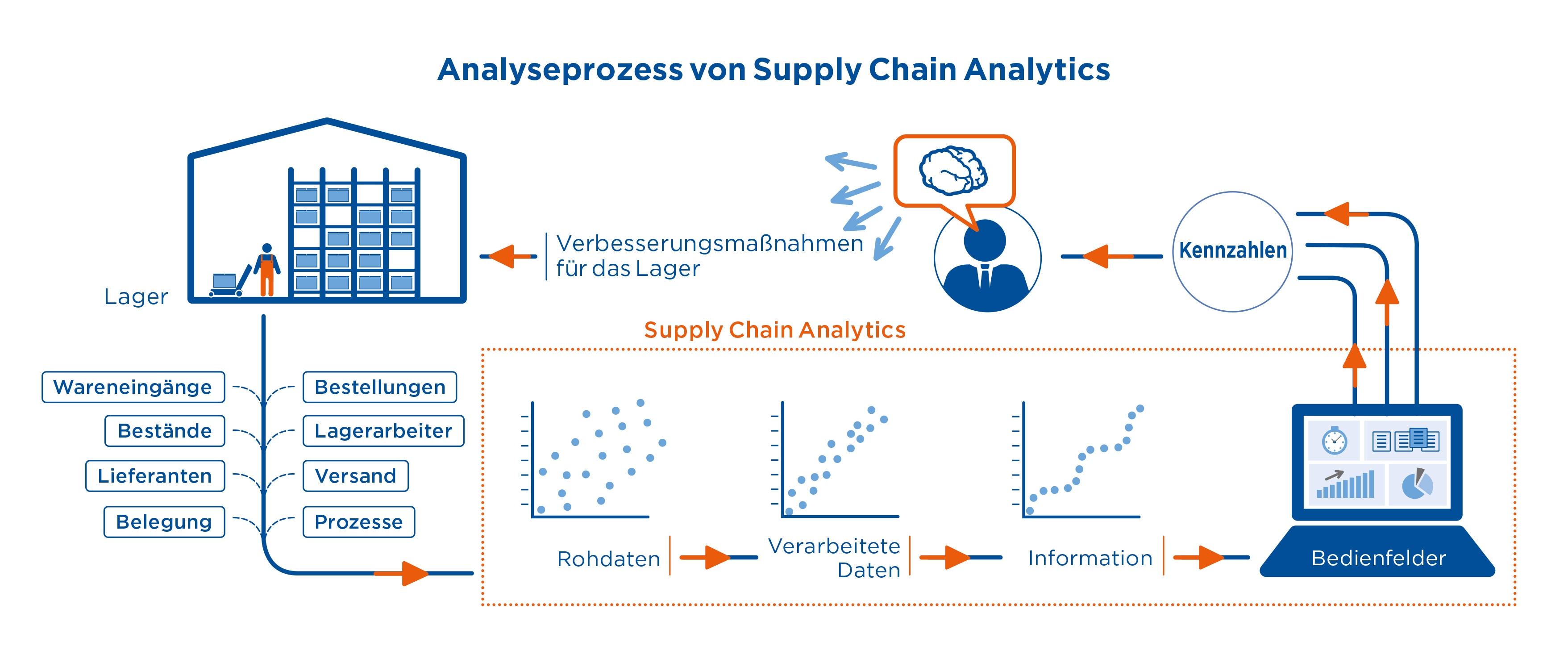 Analyseprozess von Supply Chain Analytics