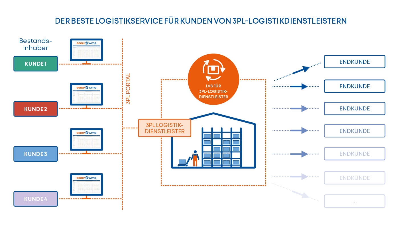 Der beste Logistikservice für Kunden von 3PL-Logistikdienstleistern