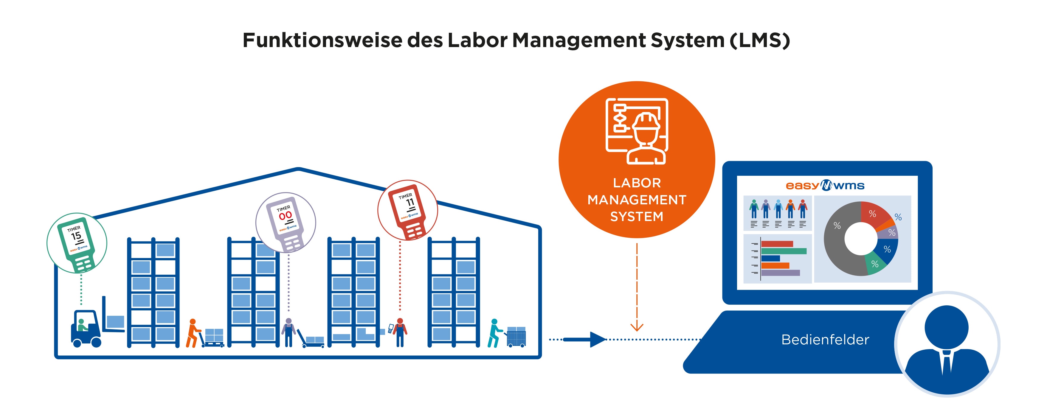 Funktionsweise des Labor Management System (LMS)