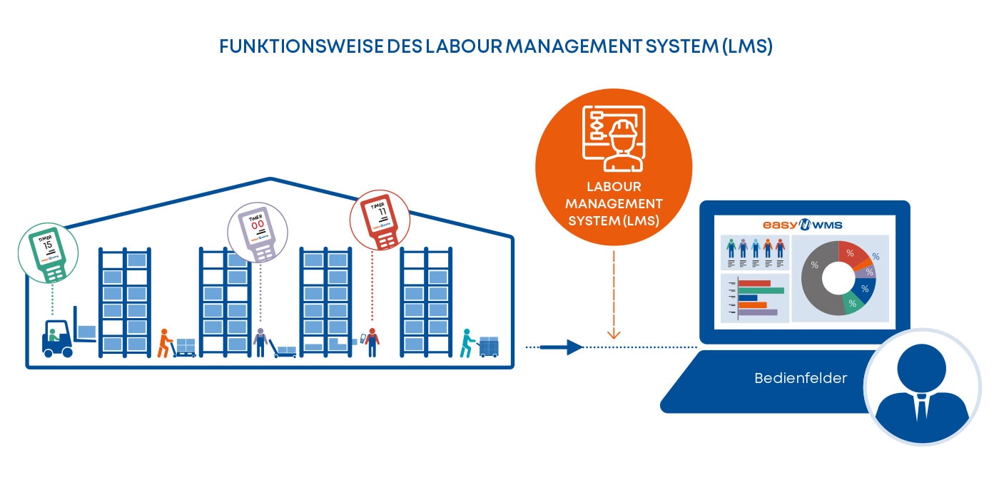 Funktionsweise des Labour Management System (LMS)