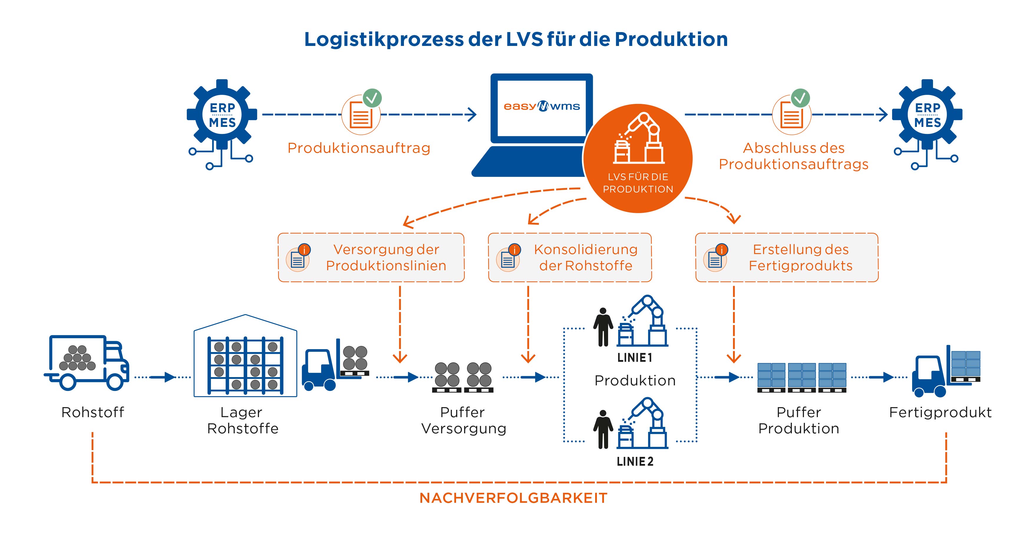 Logistikprozess der LVS für die Produktion