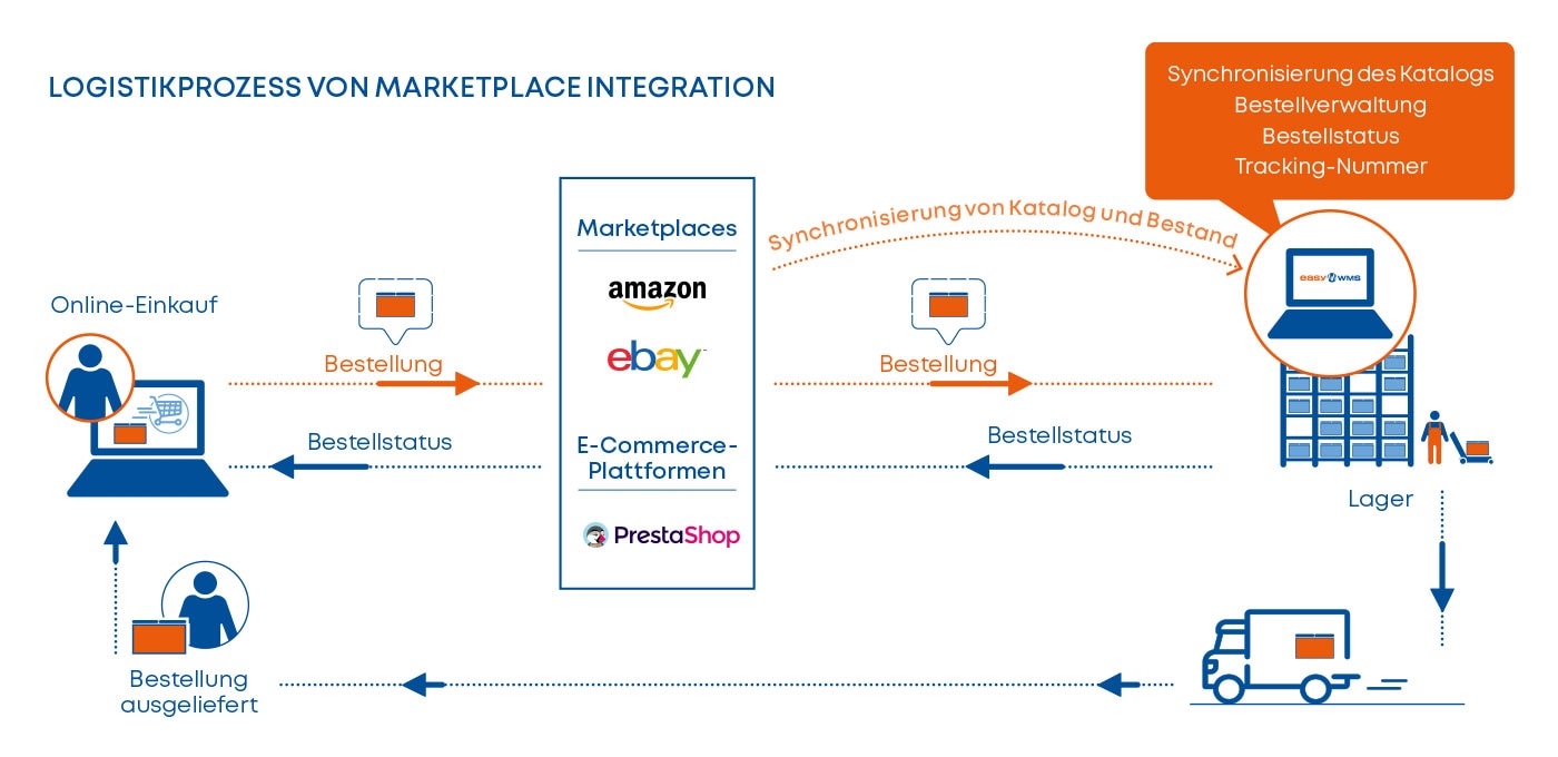 Logistikprozess von Marketplaces Integration