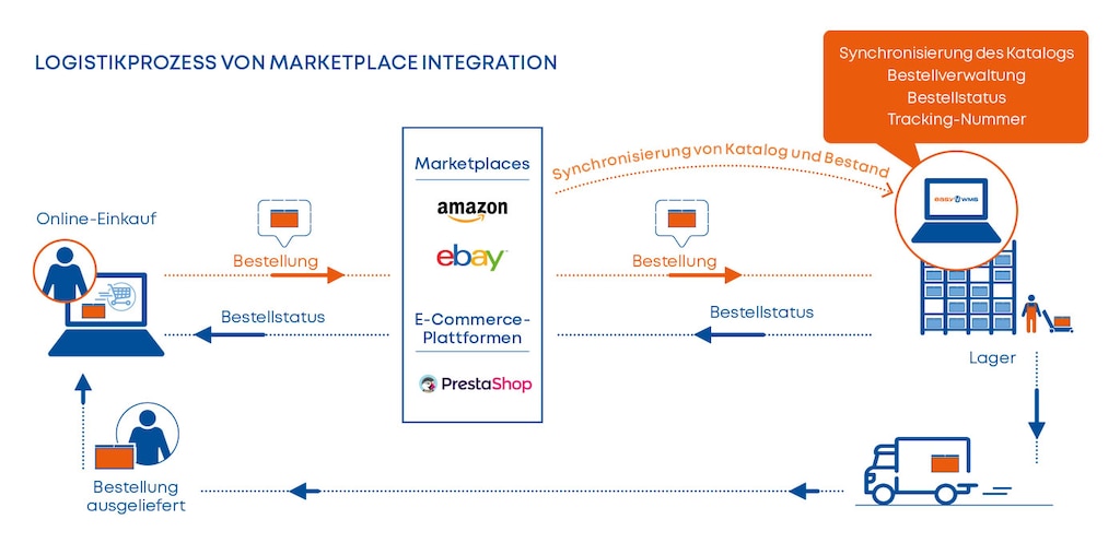 Logistikprozess von Marketplaces & WMS Integration