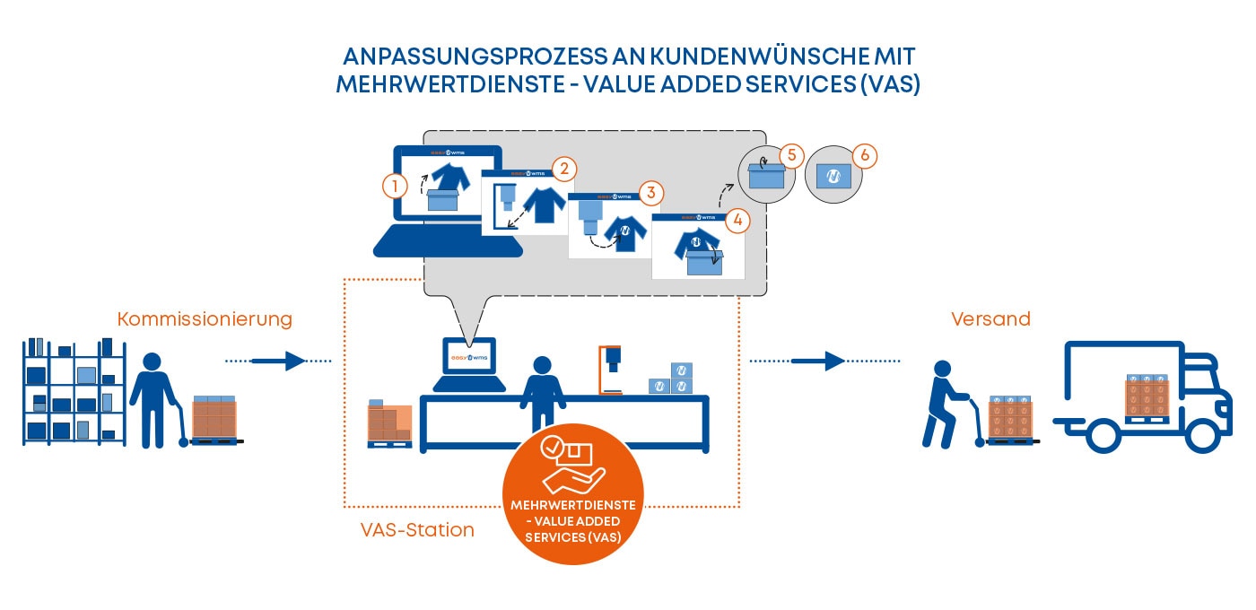 Anpassungsprozess an Kundenwünsche mit Mehrwertdienste - ValueAdded Services (VAS)