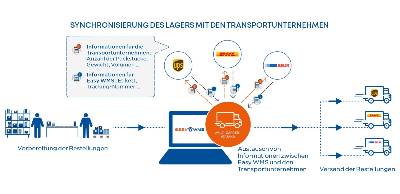 Synchronisierung des Lagers mit den Transportunternehmen