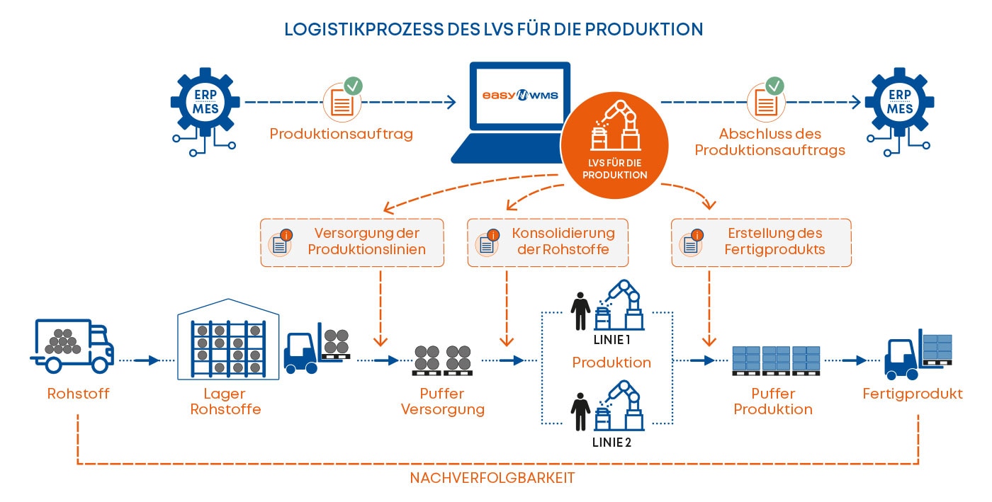 Logistikprozess der LVS für die Produktion