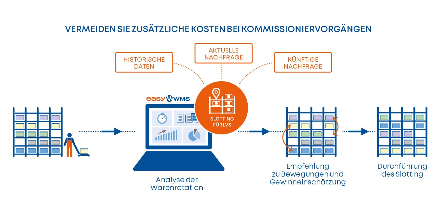 Vermeiden Sie zusätzliche Kosten bei Kommissioniervorgängen