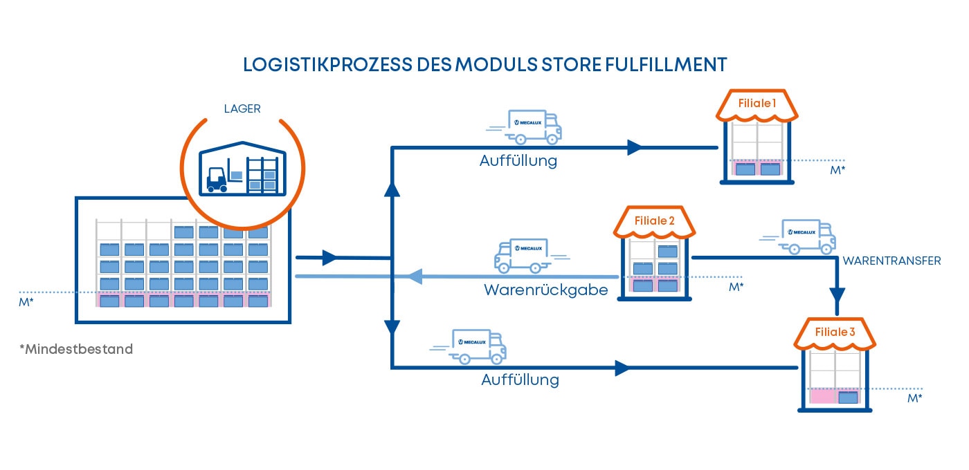 Logistikprozess des Moduls Store Fulfillment