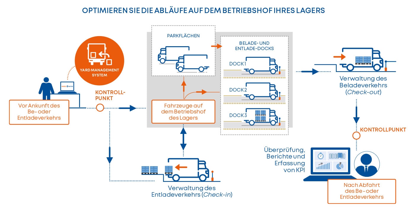 Optimieren Sie die Abläufe auf dem Betriebshof Ihres Lagers