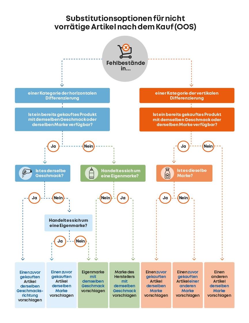 Substitutionsoptionen für nicht vorrätige Artikel nach dem Kauf (OOS)