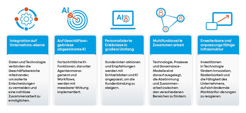 Was macht ein digital ausgereiftes Unternehmen aus? Quelle: KPMG