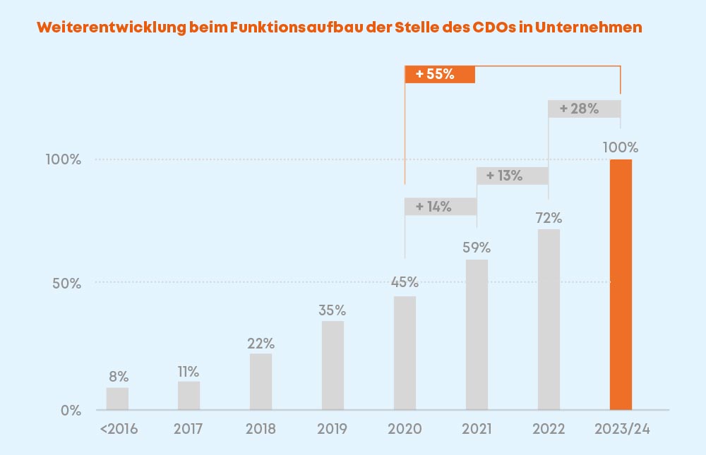 Verschiedenen Studien zufolge gibt es die Stelle des Chief Data Officers seit weniger als zehn Jahren