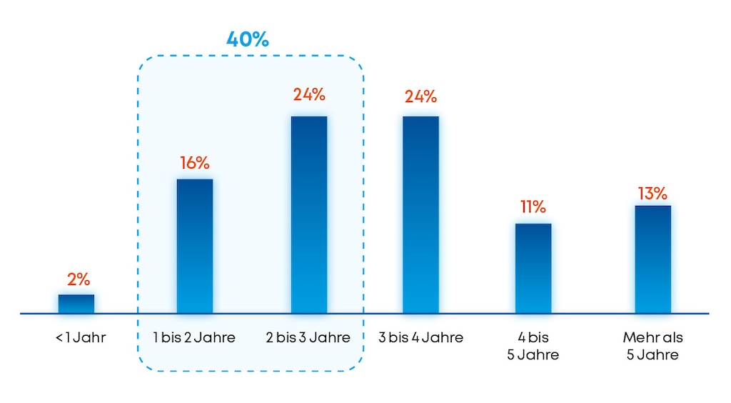 Durchschnittliche Zeit bis zum Erreichen eines positiven ROI bei KI in Geschäftsaktivitäten. Quelle: Capgemini Research Institute