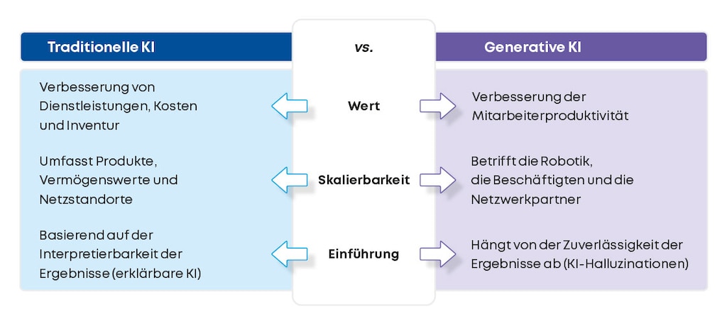 Einfluss der verschiedenen KI in der Lieferkette