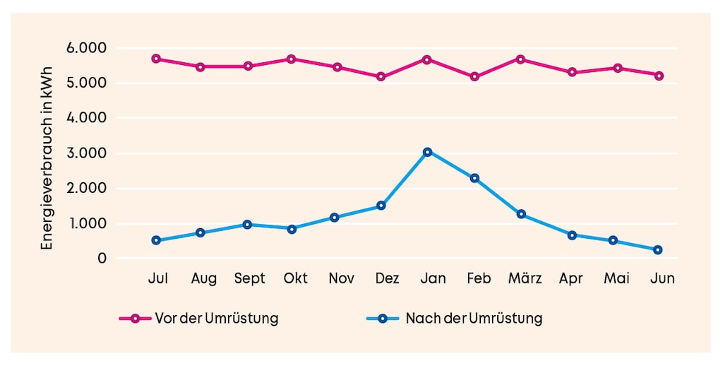 Energieverbrauch für die Beleuchtung [kWh] im Lager