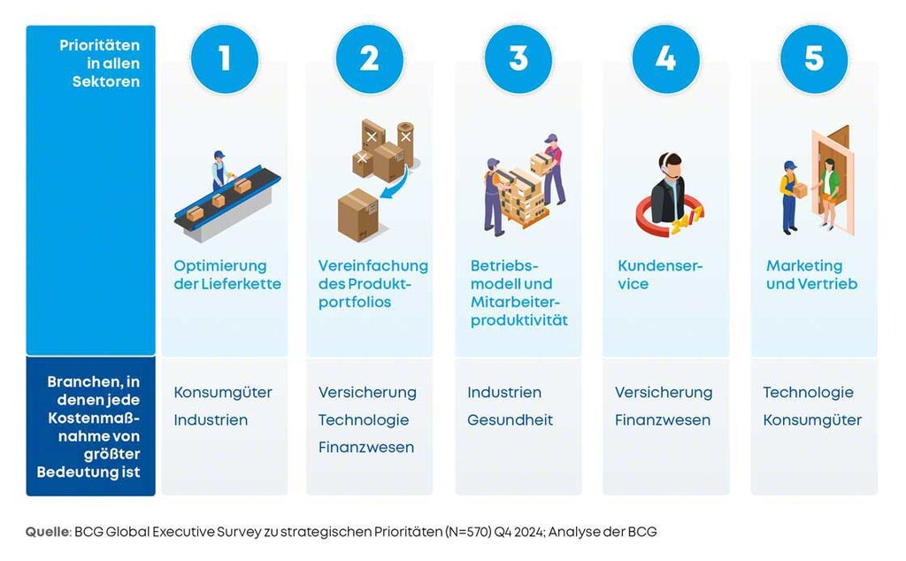 Die Konsumgüterindustrie entscheidet sich für die Optimierung der Lieferketten