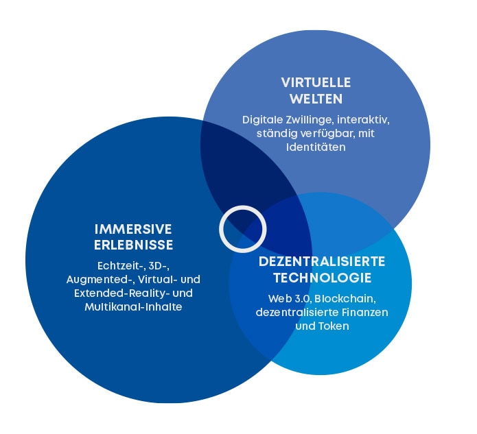 Das Metaversum wird sich zu einer Unternehmensplattform entwickeln, die virtuelle Welten, immersive Erlebnisse und dezentralisierte Technologie miteinander verbindet