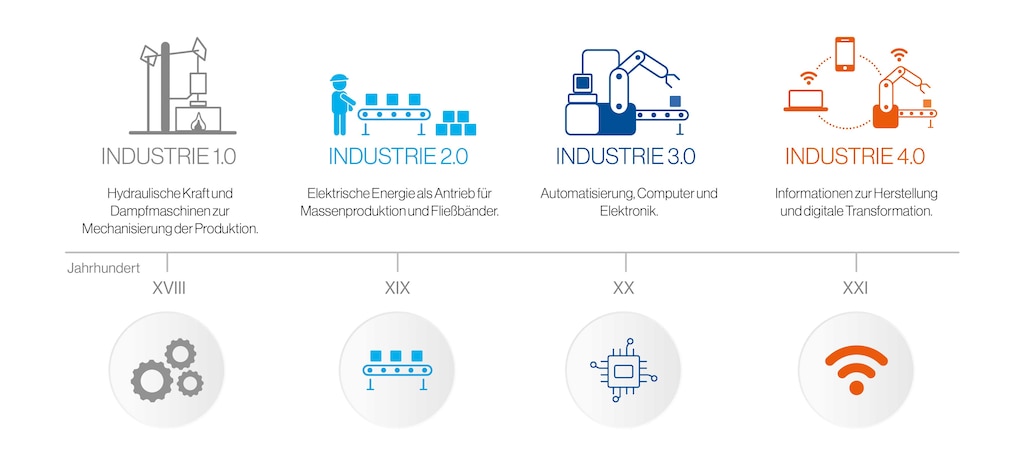 Die neue Industrie integriert fortschrittliche Technologien wie IoT