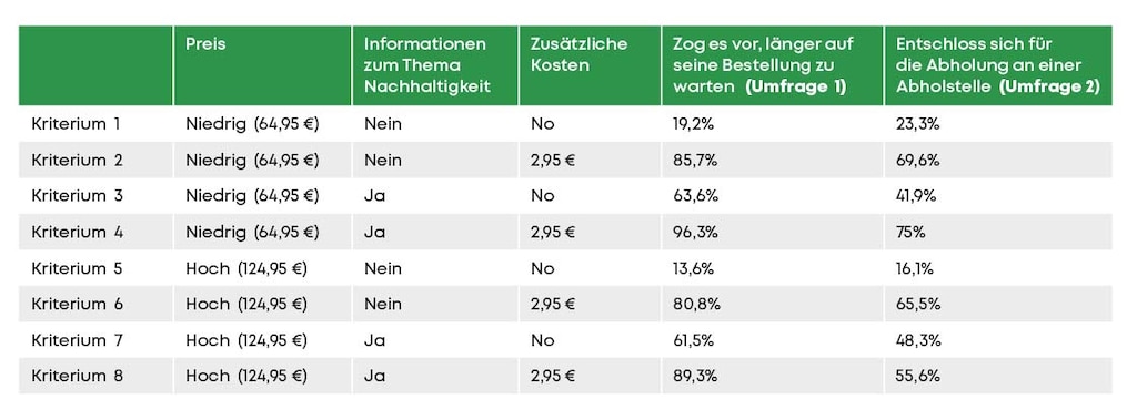 Experimentelle Szenarien und Prozentsatz der Teilnehmer, die sich für die nachhaltigste Option entschieden haben