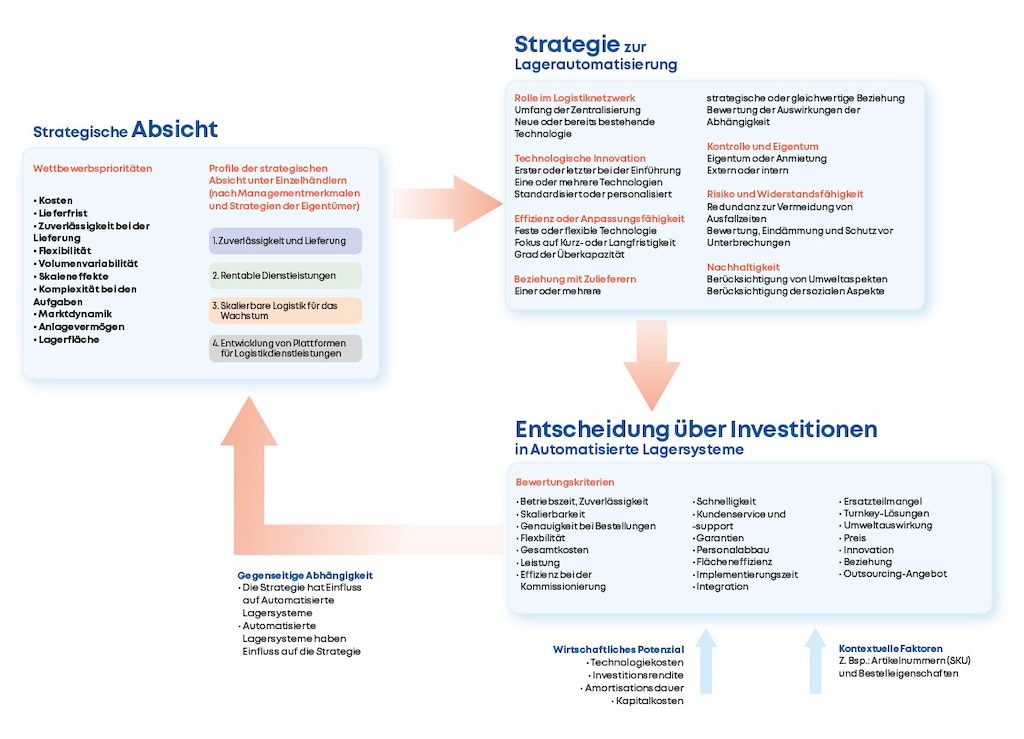 Rahmen der Strategie zur Lagerautomatisierung. Quelle: Von den Autoren erstellt