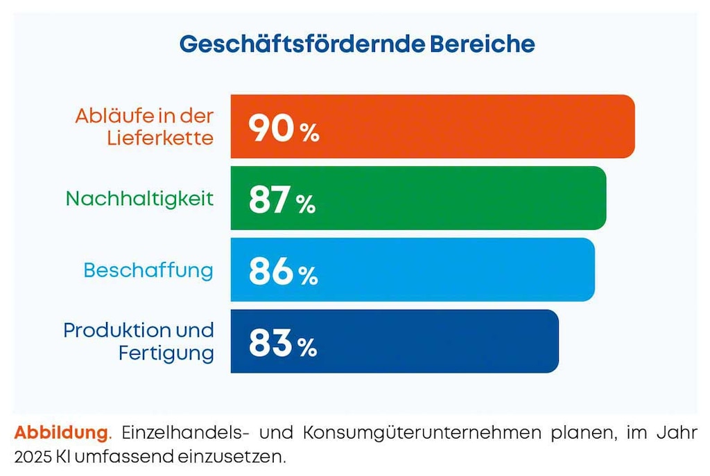 88 % setzen KI bereits bei Aufgaben im Zusammenhang mit der Bedarfsprognose ein, und 81 % nutzen sie in der Bestands- und Auftragsverwaltung