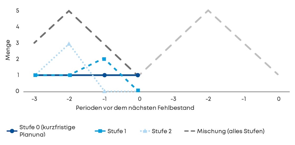 Beispiel eines Käufers mit kurzfristiger Planung und zwei Käufer mit vorausschauender Planung