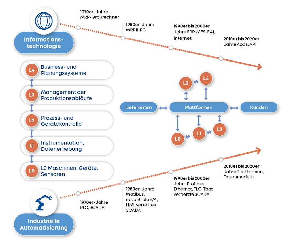 Entwicklung der IT-OT-Konvergenz zu einem integrierten System Quelle: Conrad Leiva