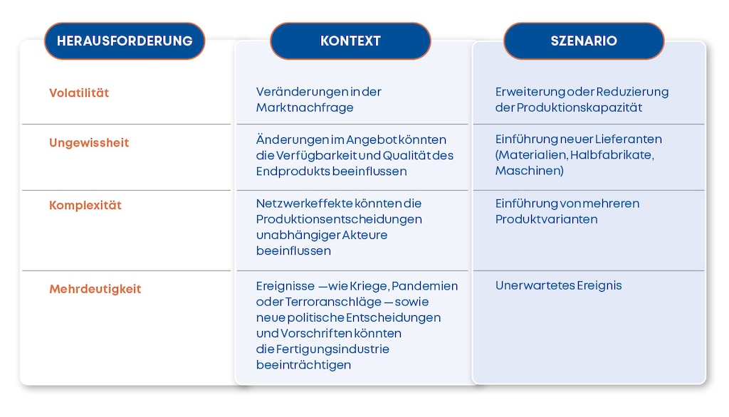 VUCA-Szenarien für die Fertigungsindustrie