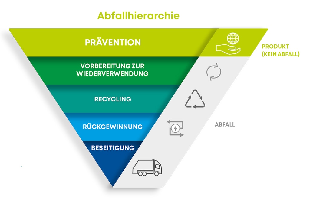 In der europäischen Abfallhierarchie ist die Deponie die letzte Option