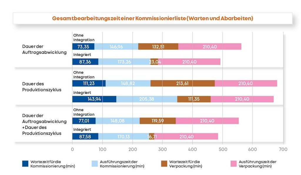 Wartezeiten und Ausführungszeiten integrierter und nicht-integrierter Verfahren mit unterschiedlichem Arbeitseinsatz