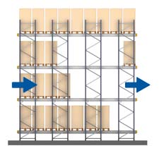 FiFo-Prinzip – Metallregale Mecalux®